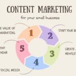 Content Marketing for Small Business