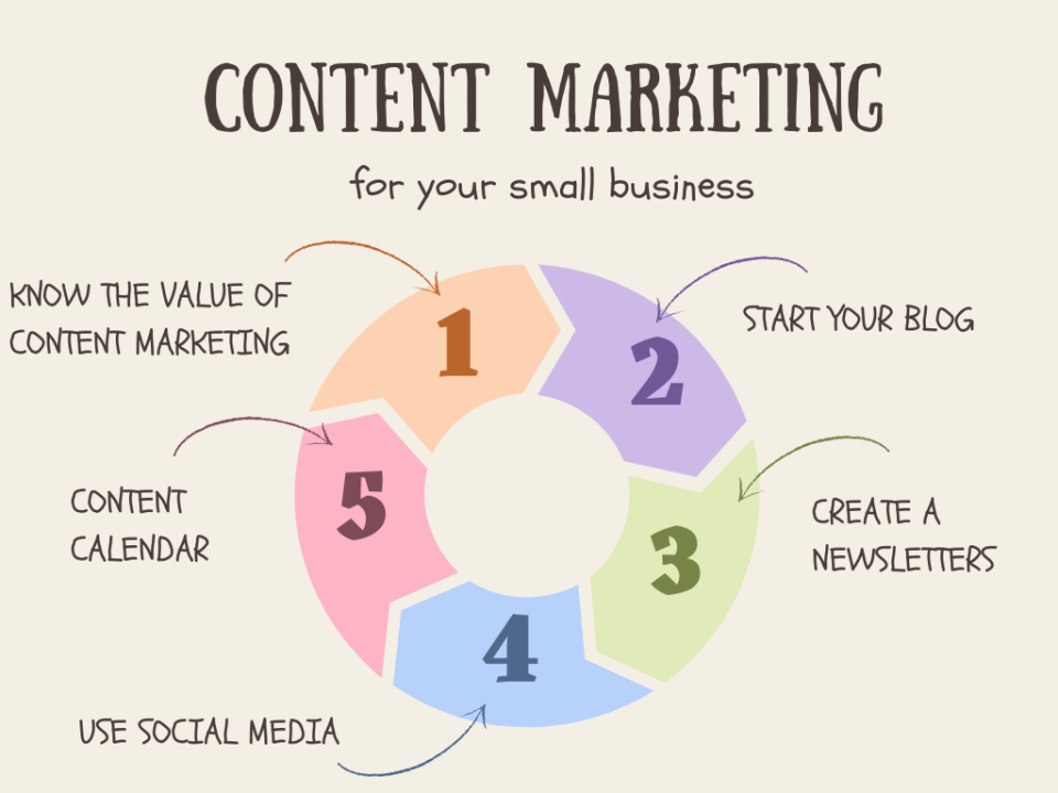 Content Marketing for Small Business