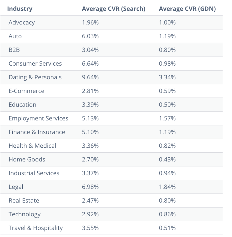 What is a Good Ppc Conversion Rate